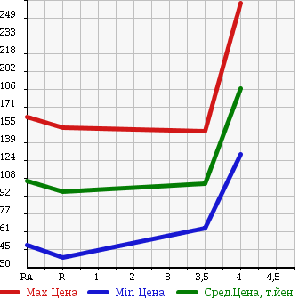 Аукционная статистика: График изменения цены NISSAN NOTE 2011 ZE11 в зависимости от аукционных оценок