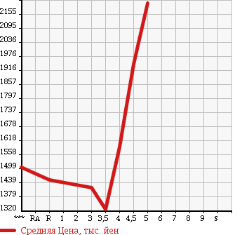Аукционная статистика: График изменения цены NISSAN SKYLINE 2014 ZV37 в зависимости от аукционных оценок