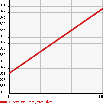 Аукционная статистика: График изменения цены NISSAN Ниссан  KIX Кикс  2008 660 H59A RS в зависимости от аукционных оценок