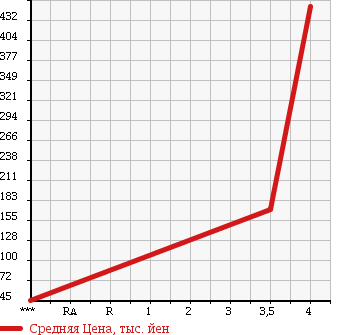 Аукционная статистика: График изменения цены NISSAN Ниссан  KIX Кикс  2009 660 H59A RS в зависимости от аукционных оценок
