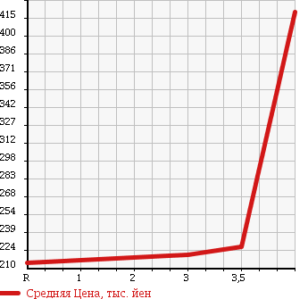 Аукционная статистика: График изменения цены NISSAN Ниссан  KIX Кикс  2008 660 H59A RX в зависимости от аукционных оценок
