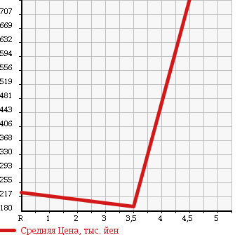 Аукционная статистика: График изменения цены NISSAN Ниссан  KIX Кикс  2010 660 H59A RX в зависимости от аукционных оценок