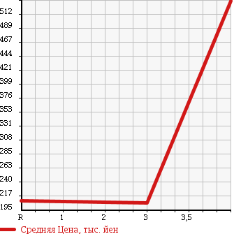 Аукционная статистика: График изменения цены NISSAN Ниссан  KIX Кикс  2012 660 H59A RX в зависимости от аукционных оценок