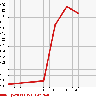 Аукционная статистика: График изменения цены NISSAN Ниссан  JUKE Жук  2010 1500 YF15 в зависимости от аукционных оценок