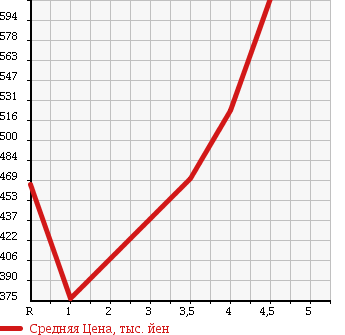 Аукционная статистика: График изменения цены NISSAN Ниссан  JUKE Жук  2011 1500 YF15 в зависимости от аукционных оценок