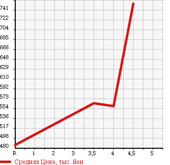 Аукционная статистика: График изменения цены NISSAN Ниссан  JUKE Жук  2013 1500 YF15 в зависимости от аукционных оценок