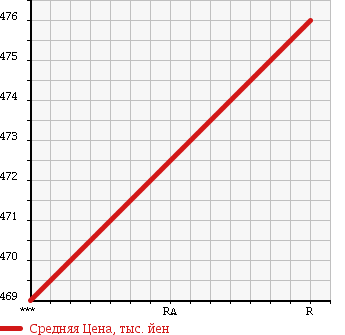 Аукционная статистика: График изменения цены NISSAN Ниссан  JUKE Жук  2012 1500 YF15 1.5RX TYPE V в зависимости от аукционных оценок