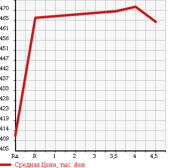 Аукционная статистика: График изменения цены NISSAN Ниссан  JUKE Жук  2011 1500 YF15 15RS в зависимости от аукционных оценок