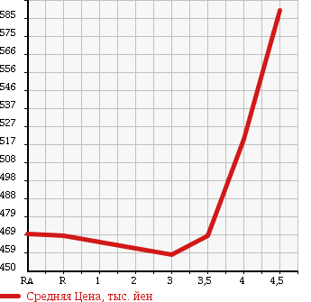 Аукционная статистика: График изменения цены NISSAN Ниссан  JUKE Жук  2011 1500 YF15 15RS TYPE V в зависимости от аукционных оценок