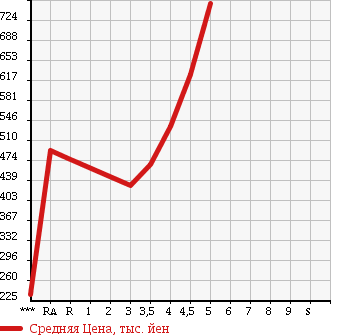 Аукционная статистика: График изменения цены NISSAN Ниссан  JUKE Жук  2012 1500 YF15 15RS TYPE V в зависимости от аукционных оценок
