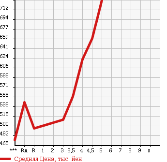 Аукционная статистика: График изменения цены NISSAN Ниссан  JUKE Жук  2013 1500 YF15 15RS TYPE V в зависимости от аукционных оценок