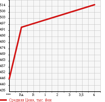 Аукционная статистика: График изменения цены NISSAN Ниссан  JUKE Жук  2012 1500 YF15 15RS URBAN SELECTION в зависимости от аукционных оценок