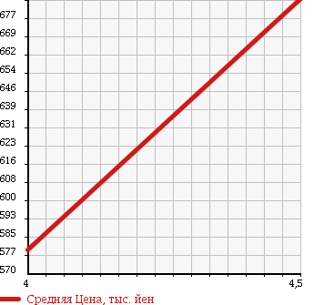 Аукционная статистика: График изменения цены NISSAN Ниссан  JUKE Жук  2013 1500 YF15 15RS_ TYPE V в зависимости от аукционных оценок