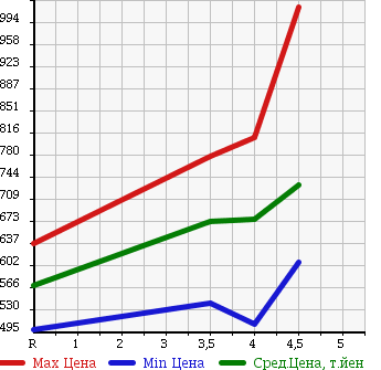 Аукционная статистика: График изменения цены NISSAN Ниссан  JUKE Жук  2013 1500 YF15 15RX/ TYPE V в зависимости от аукционных оценок
