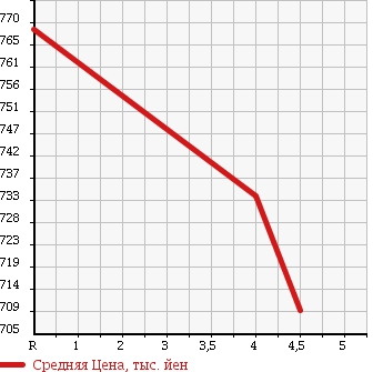 Аукционная статистика: График изменения цены NISSAN Ниссан  JUKE Жук  2013 1500 YF15 15RX/ URBAN SELECTION в зависимости от аукционных оценок