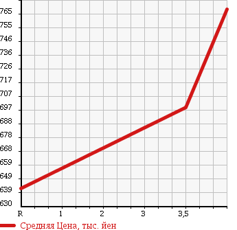 Аукционная статистика: График изменения цены NISSAN Ниссан  JUKE Жук  2013 1500 YF15 15RX/ URBAN SELECTION STYLISH BLACK PACKAGE в зависимости от аукционных оценок