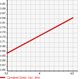 Аукционная статистика: График изменения цены NISSAN Ниссан  JUKE Жук  2016 1500 YF15 15RX/V URBAN SELECTION в зависимости от аукционных оценок