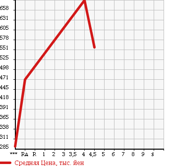 Аукционная статистика: График изменения цены NISSAN Ниссан  JUKE Жук  2013 1500 YF15 15RX в зависимости от аукционных оценок
