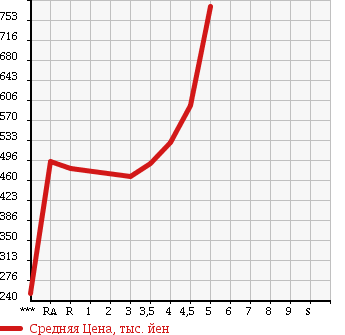 Аукционная статистика: График изменения цены NISSAN Ниссан  JUKE Жук  2011 1500 YF15 15RX TYPE V в зависимости от аукционных оценок