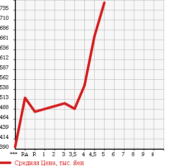 Аукционная статистика: График изменения цены NISSAN Ниссан  JUKE Жук  2012 1500 YF15 15RX TYPE V в зависимости от аукционных оценок