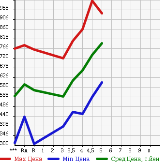 Аукционная статистика: График изменения цены NISSAN Ниссан  JUKE Жук  2013 1500 YF15 15RX TYPE V в зависимости от аукционных оценок