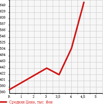 Аукционная статистика: График изменения цены NISSAN Ниссан  JUKE Жук  2011 1500 YF15 15RX Type V в зависимости от аукционных оценок
