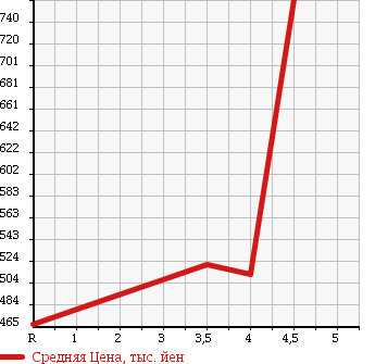 Аукционная статистика: График изменения цены NISSAN Ниссан  JUKE Жук  2012 1500 YF15 15RX Type V в зависимости от аукционных оценок