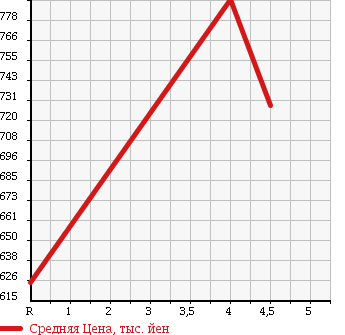 Аукционная статистика: График изменения цены NISSAN Ниссан  JUKE Жук  2013 1500 YF15 15RX Type V в зависимости от аукционных оценок