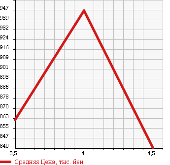 Аукционная статистика: График изменения цены NISSAN Ниссан  JUKE Жук  2013 1500 YF15 15RX URBAN CERES MANY ILIBLK P в зависимости от аукционных оценок