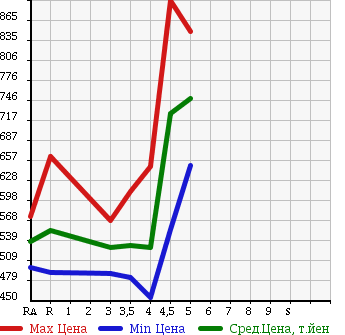 Аукционная статистика: График изменения цены NISSAN Ниссан  JUKE Жук  2012 1500 YF15 15RX URBAN SELECTION в зависимости от аукционных оценок