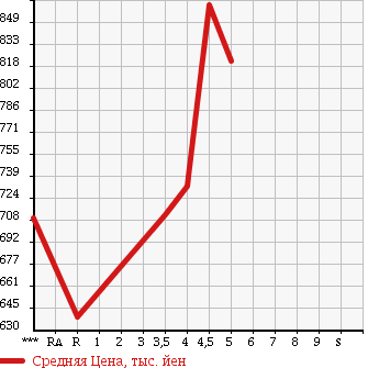 Аукционная статистика: График изменения цены NISSAN Ниссан  JUKE Жук  2013 1500 YF15 15RX URBAN SELECTION в зависимости от аукционных оценок