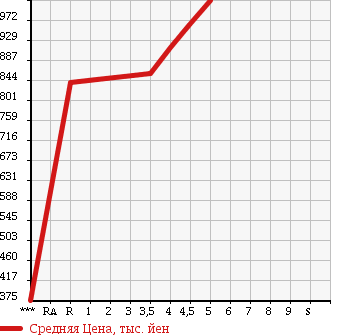 Аукционная статистика: График изменения цены NISSAN Ниссан  JUKE Жук  2014 1500 YF15 15RX URBAN SELECTION в зависимости от аукционных оценок