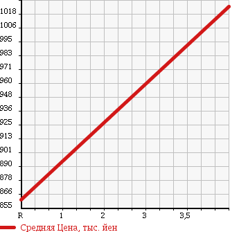Аукционная статистика: График изменения цены NISSAN Ниссан  JUKE Жук  2015 1500 YF15 15RX URBAN SELECTION в зависимости от аукционных оценок
