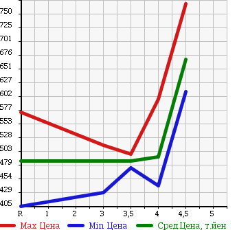 Аукционная статистика: График изменения цены NISSAN Ниссан  JUKE Жук  2011 1500 YF15 15RX V SELECTION в зависимости от аукционных оценок