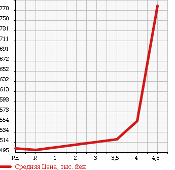 Аукционная статистика: График изменения цены NISSAN Ниссан  JUKE Жук  2012 1500 YF15 15RX V SELECTION в зависимости от аукционных оценок