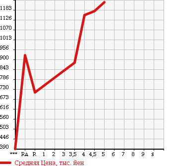 Аукционная статистика: График изменения цены NISSAN Ниссан  JUKE Жук  2016 1500 YF15 15RX V SELECTION в зависимости от аукционных оценок
