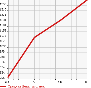 Аукционная статистика: График изменения цены NISSAN Ниссан  JUKE Жук  2016 1500 YF15 15RX V SELECTION PA-SONALAIZE-SHON в зависимости от аукционных оценок