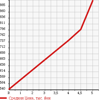 Аукционная статистика: График изменения цены NISSAN Ниссан  JUKE Жук  2013 1500 YF15 15RXPA-SONALAIZ PACKAGE в зависимости от аукционных оценок