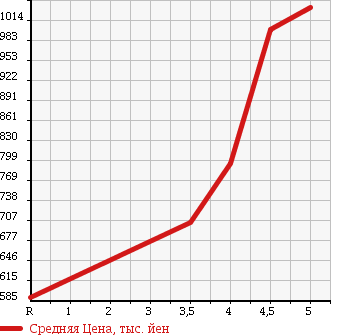 Аукционная статистика: График изменения цены NISSAN Ниссан  JUKE Жук  2014 1500 YF15 15RXPA-SONALAIZ PACKAGE в зависимости от аукционных оценок