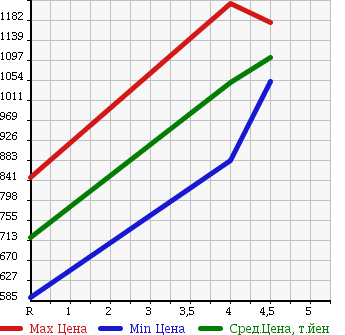 Аукционная статистика: График изменения цены NISSAN Ниссан  JUKE Жук  2015 1500 YF15 15RXPA-SONALAIZE-SHON в зависимости от аукционных оценок