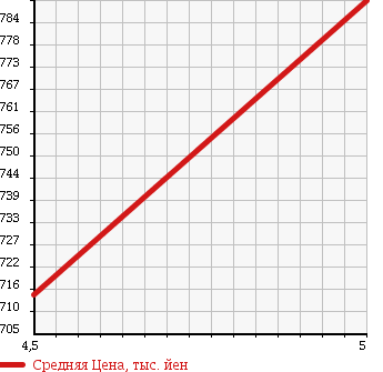 Аукционная статистика: График изменения цены NISSAN Ниссан  JUKE Жук  2013 1500 YF15 15RXPA-SONALAIZP в зависимости от аукционных оценок