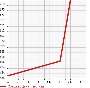 Аукционная статистика: График изменения цены NISSAN Ниссан  JUKE Жук  2011 1500 YF15 15RX_ TYPE V в зависимости от аукционных оценок