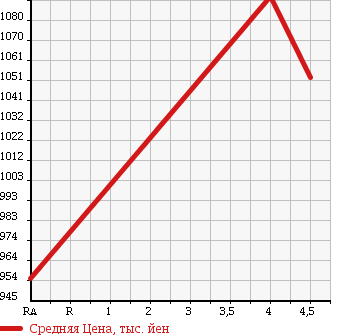Аукционная статистика: График изменения цены NISSAN Ниссан  JUKE Жук  2015 1500 YF15 15RX_V SELECTION в зависимости от аукционных оценок