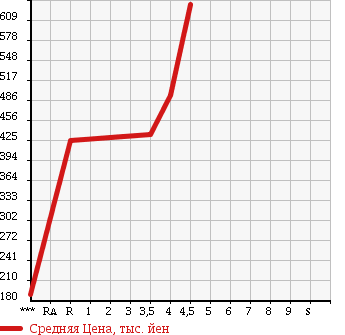 Аукционная статистика: График изменения цены NISSAN Ниссан  JUKE Жук  2010 1500 YF15 RX в зависимости от аукционных оценок