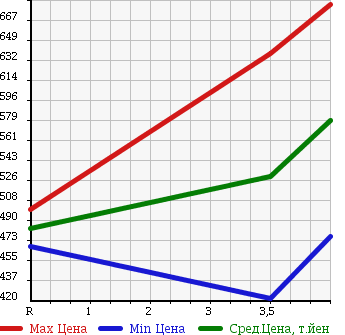 Аукционная статистика: График изменения цены NISSAN Ниссан  JUKE Жук  2012 1500 YF15 RX TYPE V в зависимости от аукционных оценок