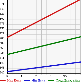 Аукционная статистика: График изменения цены NISSAN Ниссан  JUKE Жук  2013 1600 F15 16GT/ TYPE V в зависимости от аукционных оценок
