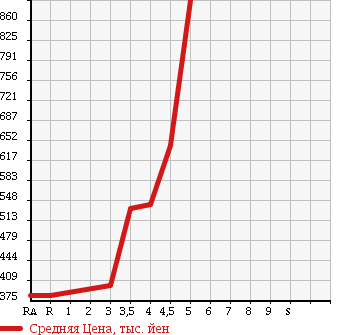 Аукционная статистика: График изменения цены NISSAN Ниссан  JUKE Жук  2011 1600 F15 16GT в зависимости от аукционных оценок