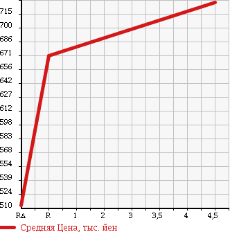 Аукционная статистика: График изменения цены NISSAN Ниссан  JUKE Жук  2012 1600 F15 16GT в зависимости от аукционных оценок