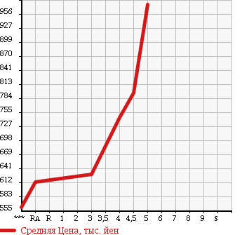 Аукционная статистика: График изменения цены NISSAN Ниссан  JUKE Жук  2013 1600 F15 16GT TYPE V в зависимости от аукционных оценок
