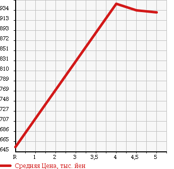 Аукционная статистика: График изменения цены NISSAN Ниссан  JUKE Жук  2014 1600 F15 16GT TYPE V в зависимости от аукционных оценок